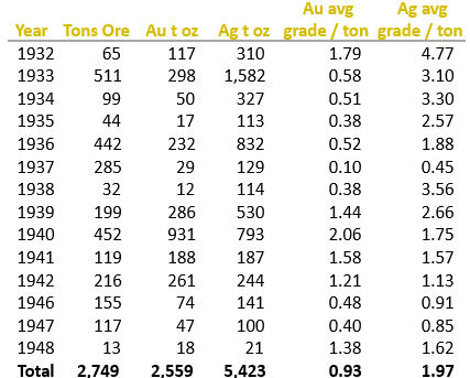 Historic production table showing tons, gold and silver ounces, and calculated grades