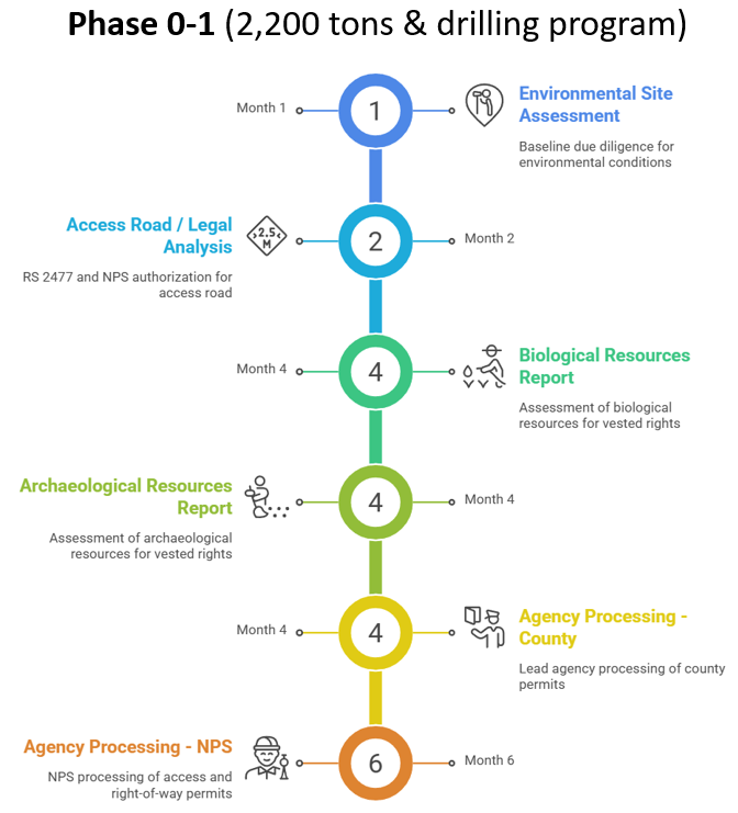 High-level permitting timeline for Phase 0–2